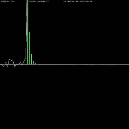 Force Index chart P & F Industries, Inc. PFIN share USA Stock Exchange 