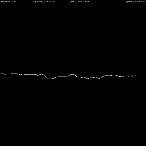 Force Index chart PIMCO Income Strategy Fund PFL share USA Stock Exchange 