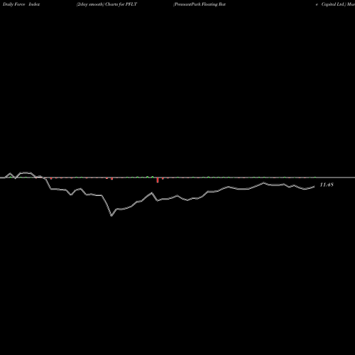 Force Index chart PennantPark Floating Rate Capital Ltd. PFLT share USA Stock Exchange 