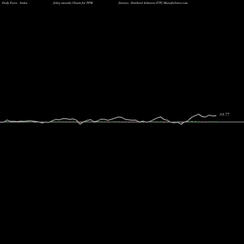 Force Index chart Invesco Dividend Achievers ETF PFM share USA Stock Exchange 