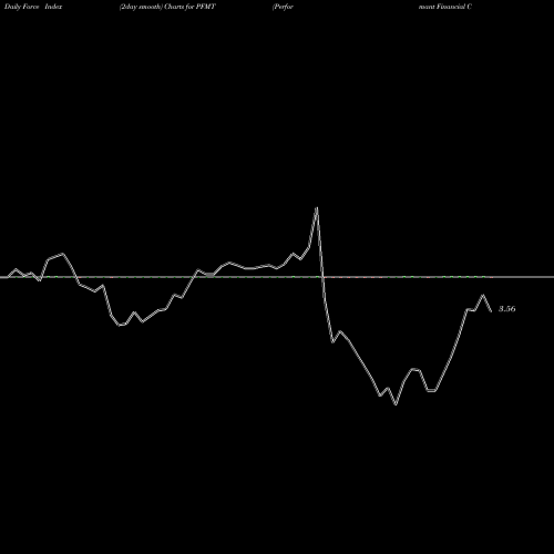 Force Index chart Performant Financial Corporation PFMT share USA Stock Exchange 