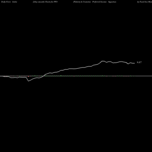 Force Index chart Flaherty & Crumrine Preferred Income Opportunity Fund Inc PFO share USA Stock Exchange 
