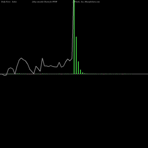 Force Index chart PFSweb, Inc. PFSW share USA Stock Exchange 