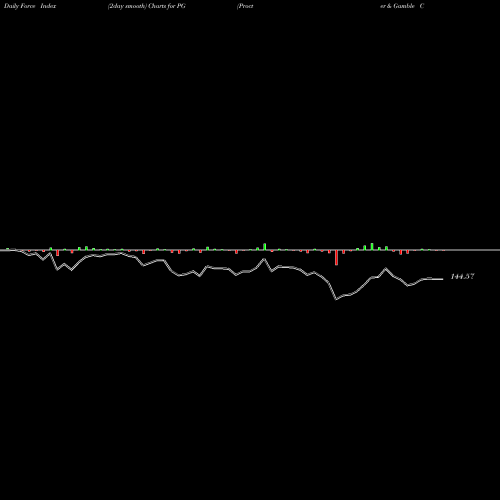 Force Index chart Procter & Gamble Company (The) PG share USA Stock Exchange 