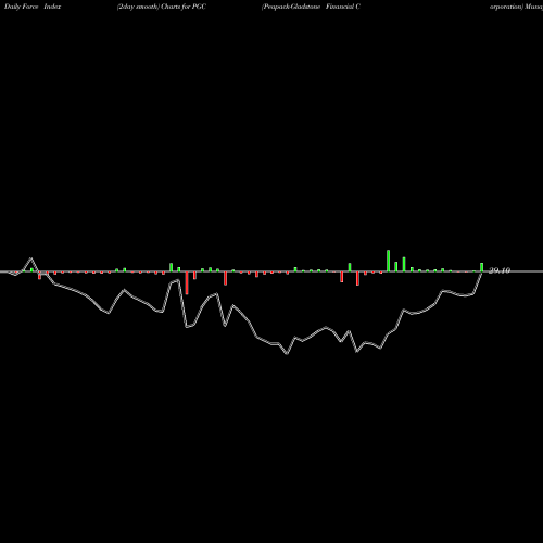 Force Index chart Peapack-Gladstone Financial Corporation PGC share USA Stock Exchange 
