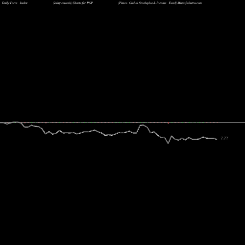 Force Index chart Pimco Global Stocksplus & Income Fund PGP share USA Stock Exchange 