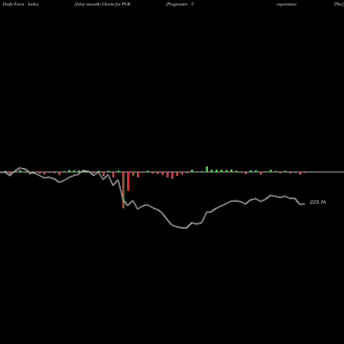 Force Index chart Progressive Corporation (The) PGR share USA Stock Exchange 
