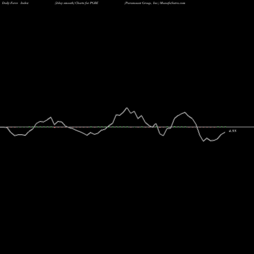 Force Index chart Paramount Group, Inc. PGRE share USA Stock Exchange 