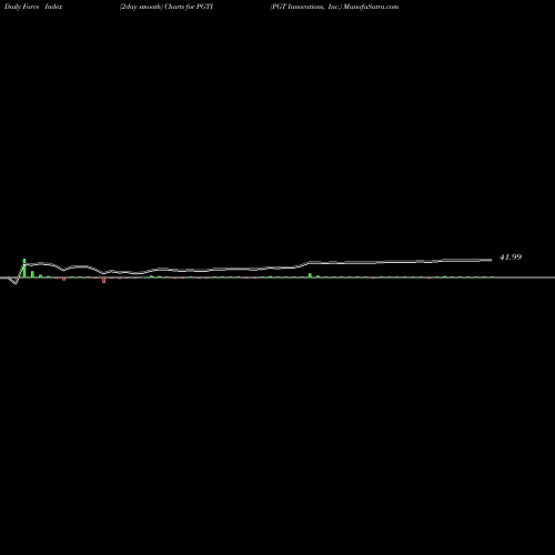 Force Index chart PGT Innovations, Inc. PGTI share USA Stock Exchange 