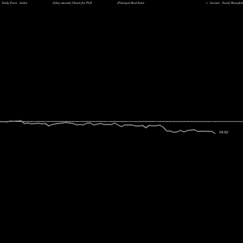 Force Index chart Principal Real Estate Income Fund PGZ share USA Stock Exchange 
