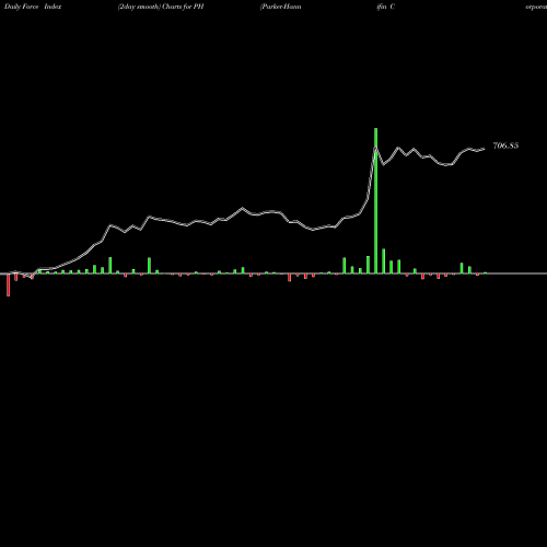 Force Index chart Parker-Hannifin Corporation PH share USA Stock Exchange 