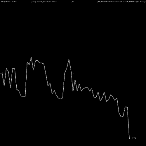 Force Index chart PUHUI WEALTH INVESTMENT MANAGEMENT CO., LTD. PHCF share USA Stock Exchange 