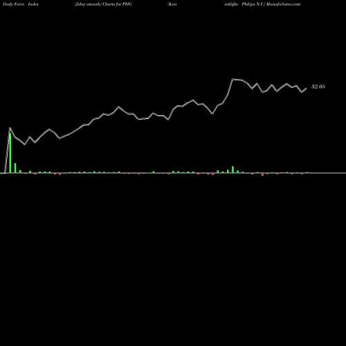 Force Index chart Koninklijke Philips N.V. PHG share USA Stock Exchange 