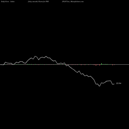 Force Index chart PLDT Inc. PHI share USA Stock Exchange 