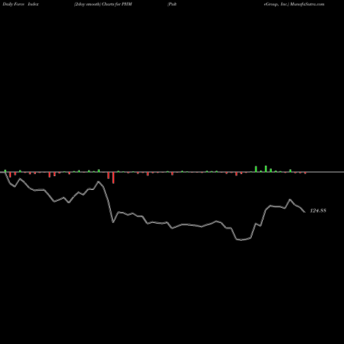 Force Index chart PulteGroup, Inc. PHM share USA Stock Exchange 