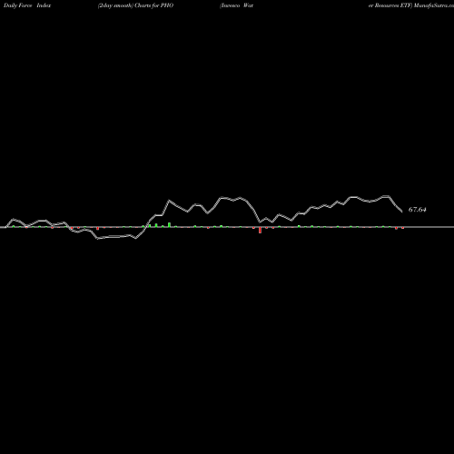 Force Index chart Invesco Water Resources ETF PHO share USA Stock Exchange 