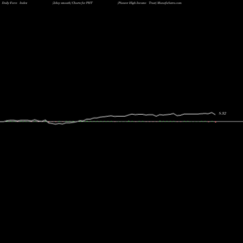 Force Index chart Pioneer High Income Trust PHT share USA Stock Exchange 