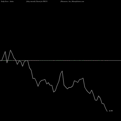 Force Index chart Phunware, Inc. PHUN share USA Stock Exchange 