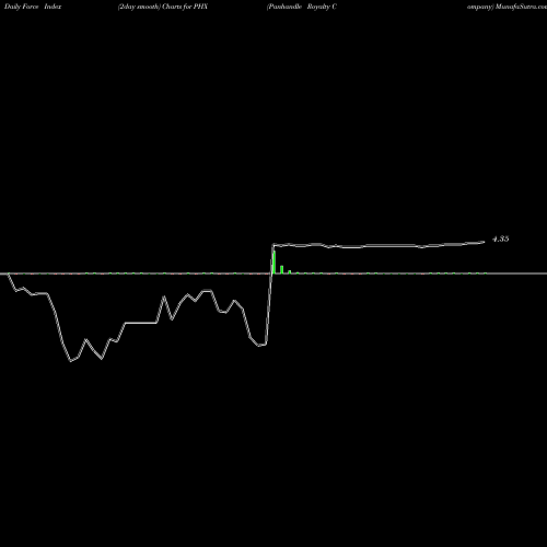 Force Index chart Panhandle Royalty Company PHX share USA Stock Exchange 