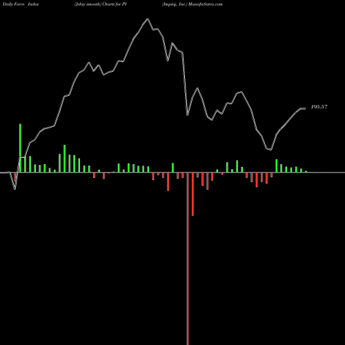 Force Index chart Impinj, Inc. PI share USA Stock Exchange 