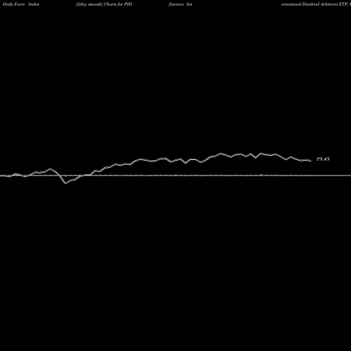 Force Index chart Invesco International Dividend Achievers ETF PID share USA Stock Exchange 
