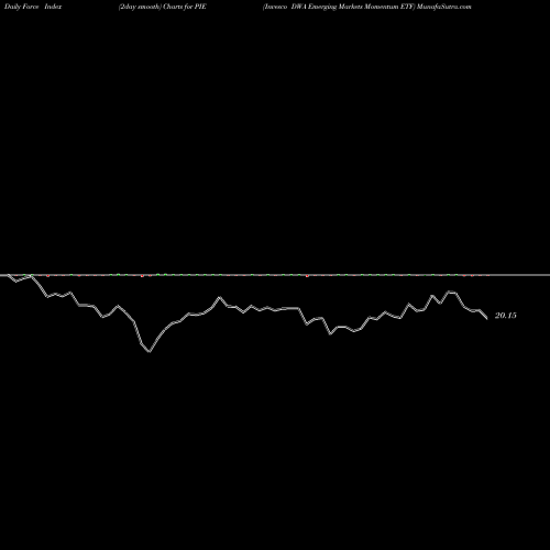 Force Index chart Invesco DWA Emerging Markets Momentum ETF PIE share USA Stock Exchange 