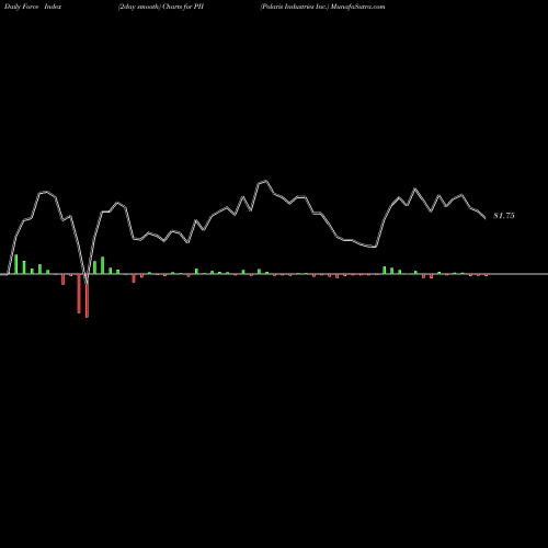 Force Index chart Polaris Industries Inc. PII share USA Stock Exchange 