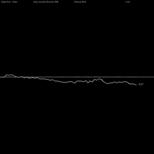 Force Index chart Putnam Master Intermediate Income Trust PIM share USA Stock Exchange 