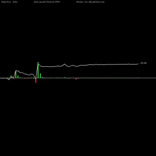 Force Index chart Premier, Inc. PINC share USA Stock Exchange 