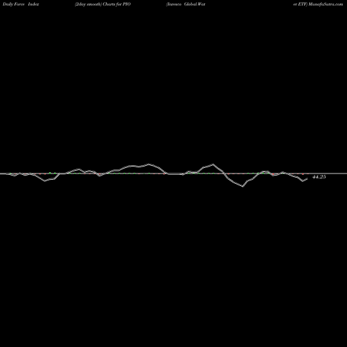 Force Index chart Invesco Global Water ETF PIO share USA Stock Exchange 