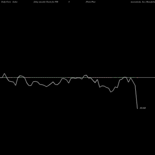 Force Index chart Pieris Pharmaceuticals, Inc. PIRS share USA Stock Exchange 