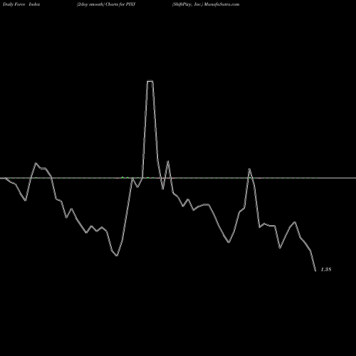 Force Index chart ShiftPixy, Inc. PIXY share USA Stock Exchange 