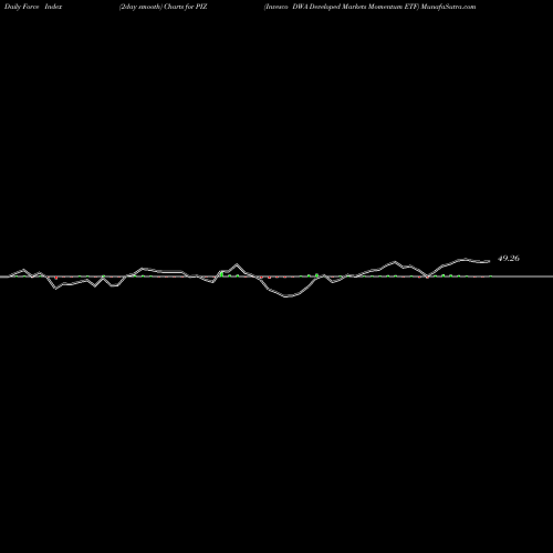 Force Index chart Invesco DWA Developed Markets Momentum ETF PIZ share USA Stock Exchange 