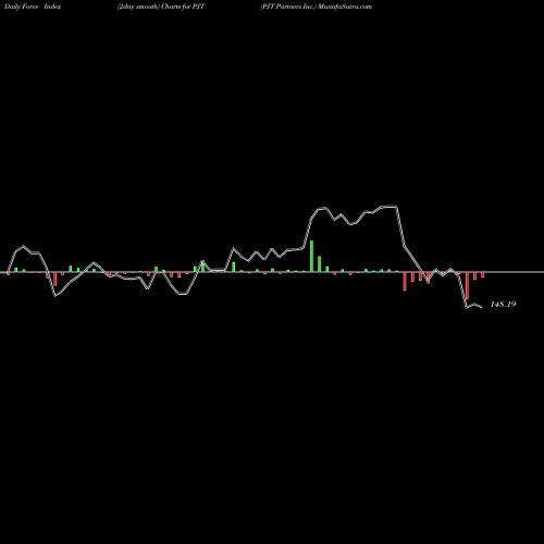 Force Index chart PJT Partners Inc. PJT share USA Stock Exchange 