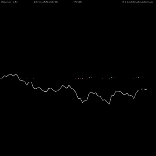 Force Index chart Park Hotels & Resorts Inc. PK share USA Stock Exchange 