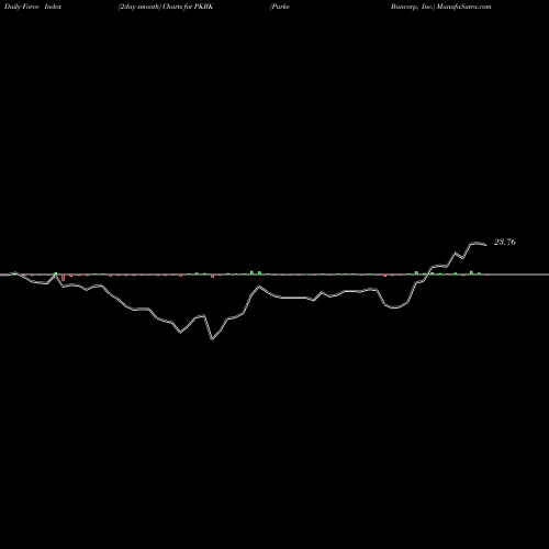 Force Index chart Parke Bancorp, Inc. PKBK share USA Stock Exchange 