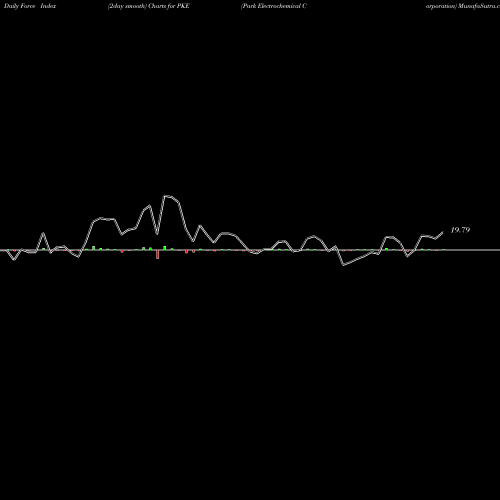 Force Index chart Park Electrochemical Corporation PKE share USA Stock Exchange 