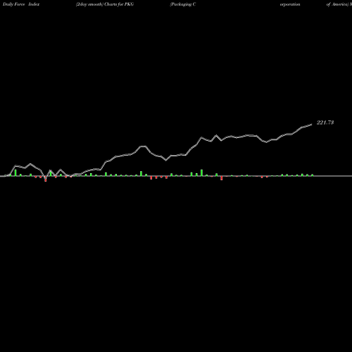 Force Index chart Packaging Corporation Of America PKG share USA Stock Exchange 