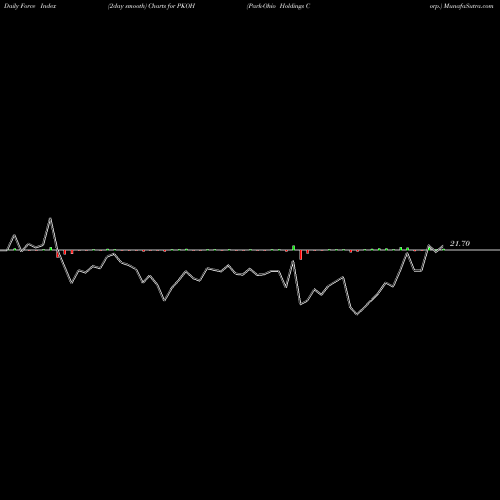 Force Index chart Park-Ohio Holdings Corp. PKOH share USA Stock Exchange 