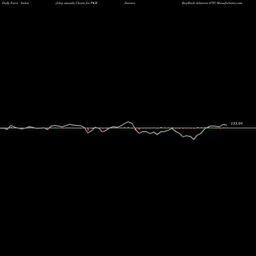 Force Index chart Invesco BuyBack Achievers ETF PKW share USA Stock Exchange 