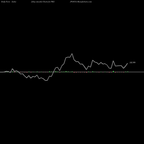 Force Index chart POSCO PKX share USA Stock Exchange 
