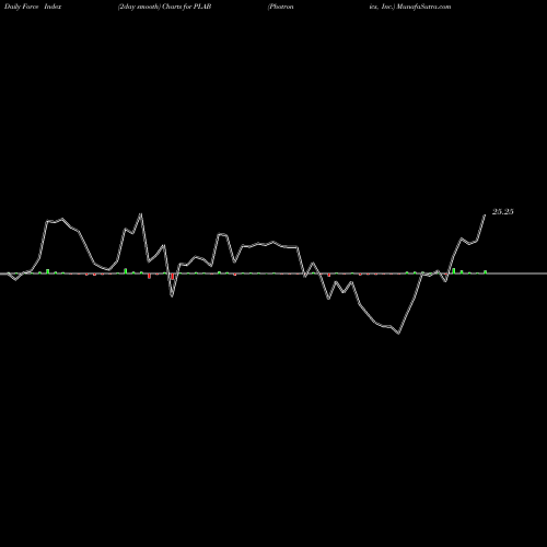 Force Index chart Photronics, Inc. PLAB share USA Stock Exchange 