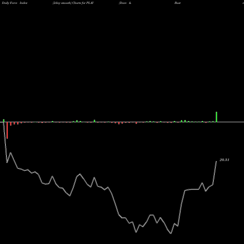 Force Index chart Dave & Buster's Entertainment, Inc. PLAY share USA Stock Exchange 