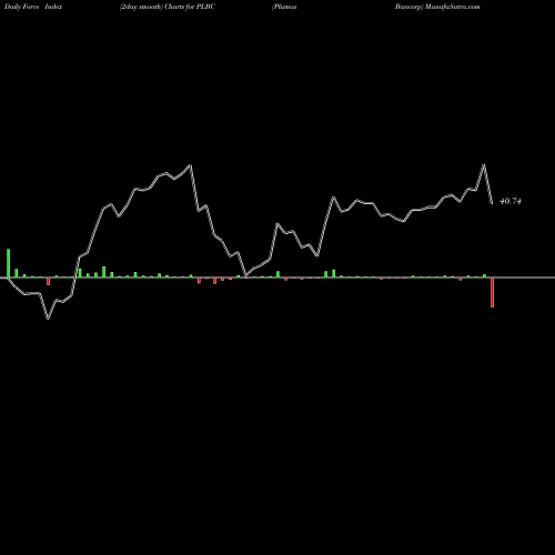 Force Index chart Plumas Bancorp PLBC share USA Stock Exchange 