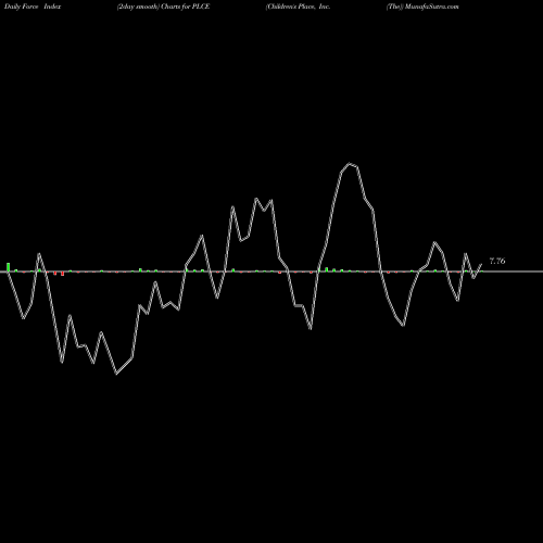 Force Index chart Children's Place, Inc. (The) PLCE share USA Stock Exchange 