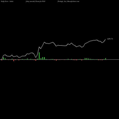Force Index chart Prologis, Inc. PLD share USA Stock Exchange 