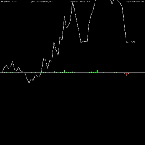 Force Index chart Piedmont Lithium Limited PLL share USA Stock Exchange 