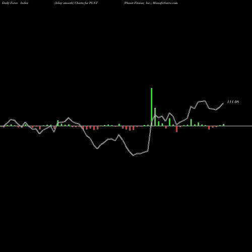 Force Index chart Planet Fitness, Inc. PLNT share USA Stock Exchange 