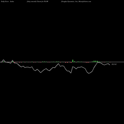 Force Index chart Douglas Dynamics, Inc. PLOW share USA Stock Exchange 