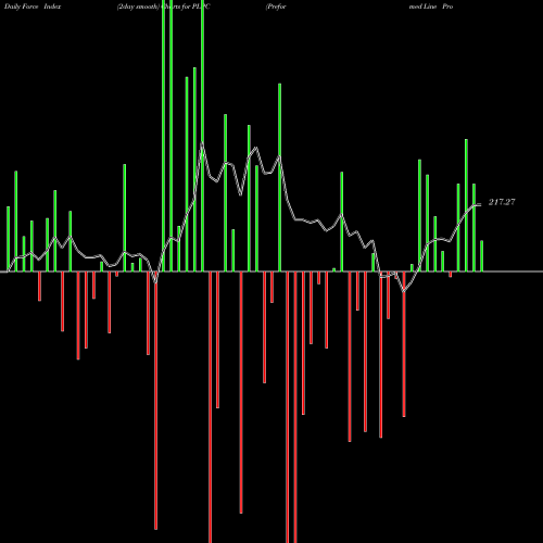 Force Index chart Preformed Line Products Company PLPC share USA Stock Exchange 